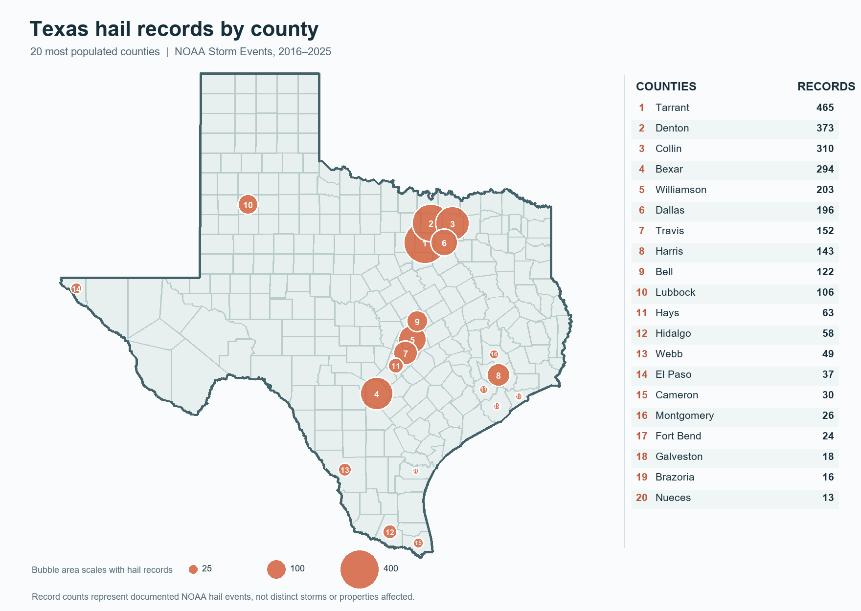 Texas map with proportional bubbles and a ranked count list for hail records in the 20 most populated counties.